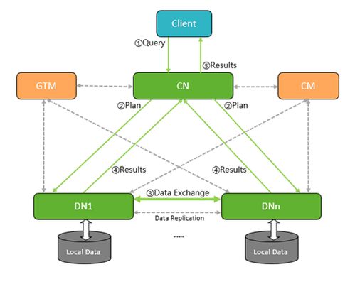 數據高速公路 數倉集群通信技術詳解